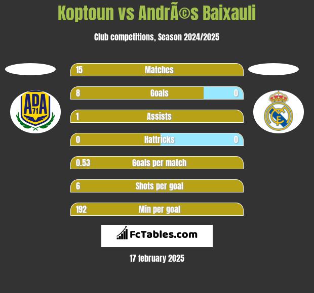 Koptoun vs AndrÃ©s Baixauli h2h player stats