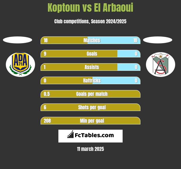 Koptoun vs El Arbaoui h2h player stats