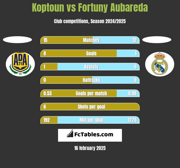 Koptoun vs Fortuny Aubareda h2h player stats