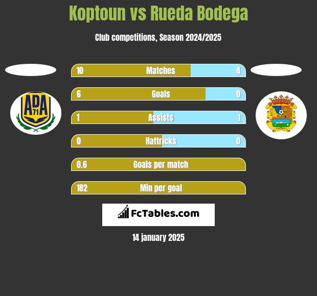 Koptoun vs Rueda Bodega h2h player stats