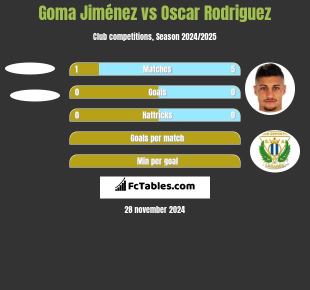 Goma Jiménez vs Oscar Rodriguez h2h player stats