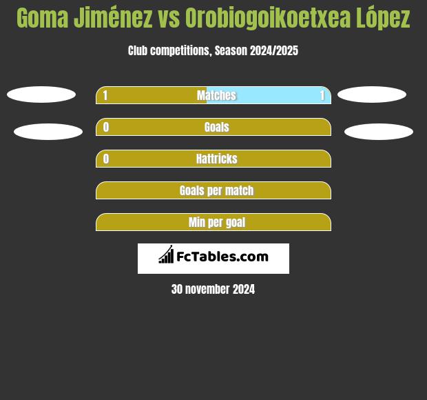 Goma Jiménez vs Orobiogoikoetxea López h2h player stats