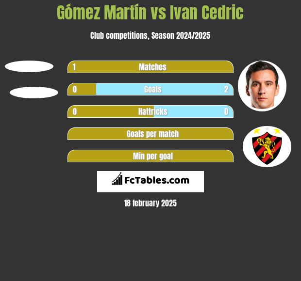 Gómez Martín vs Ivan Cedric h2h player stats