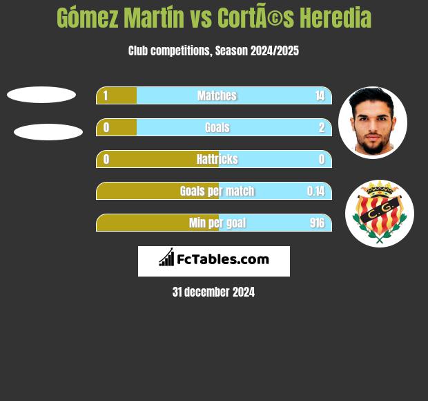 Gómez Martín vs CortÃ©s Heredia h2h player stats