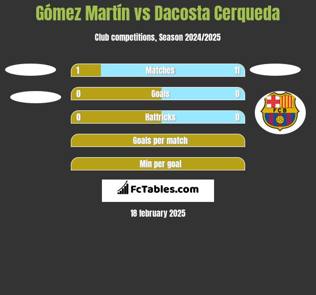 Gómez Martín vs Dacosta Cerqueda h2h player stats