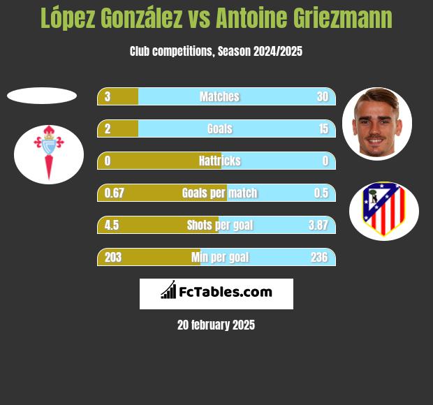 López González vs Antoine Griezmann h2h player stats