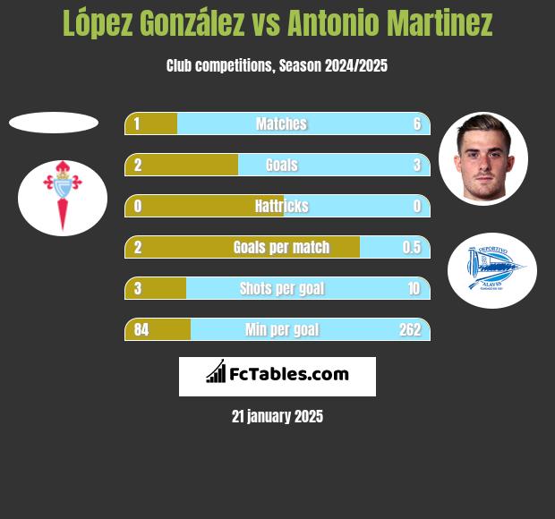 López González vs Antonio Martinez h2h player stats