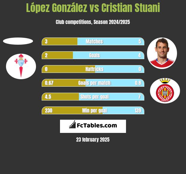 López González vs Cristian Stuani h2h player stats