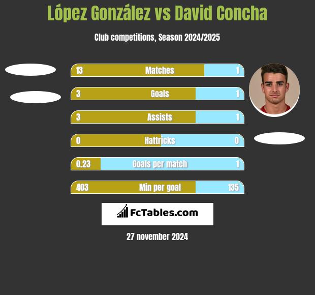 López González vs David Concha h2h player stats