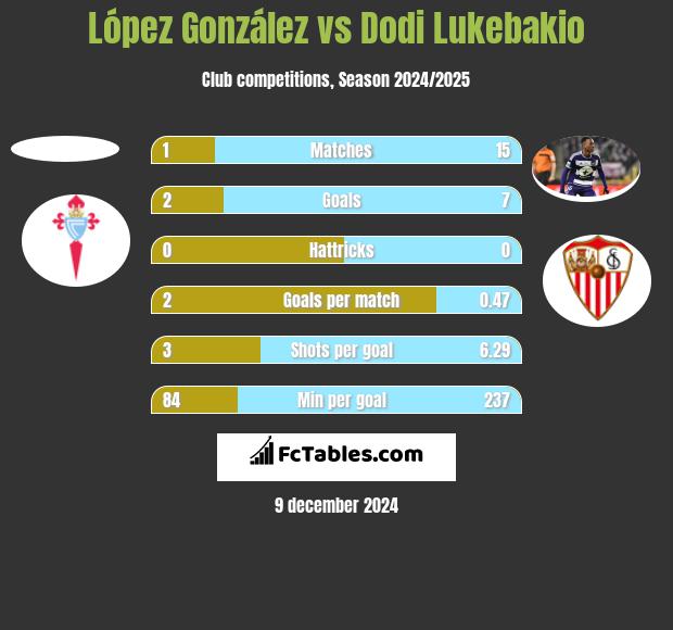 López González vs Dodi Lukebakio h2h player stats