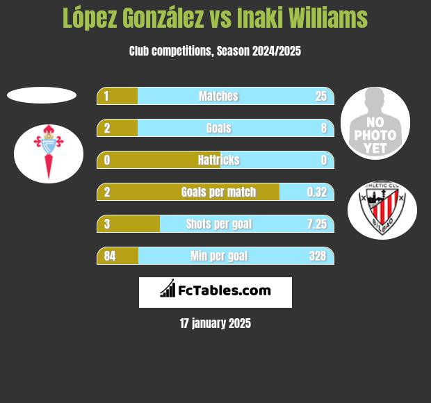 López González vs Inaki Williams h2h player stats