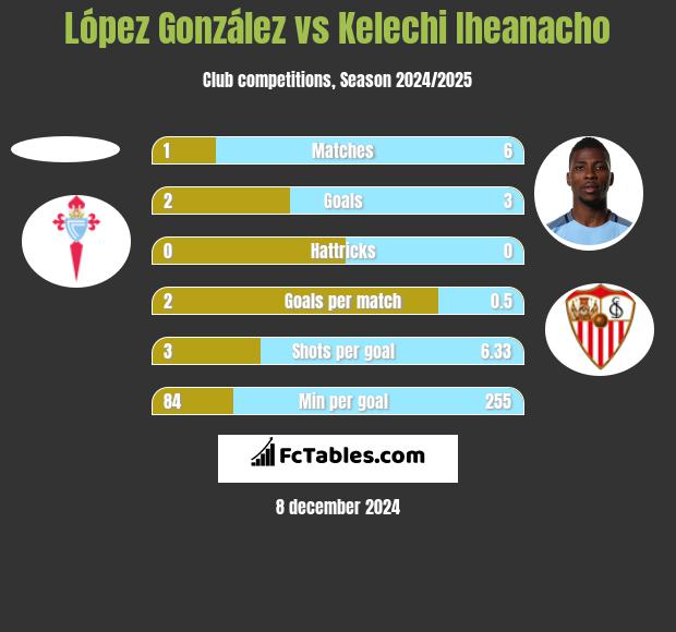 López González vs Kelechi Iheanacho h2h player stats