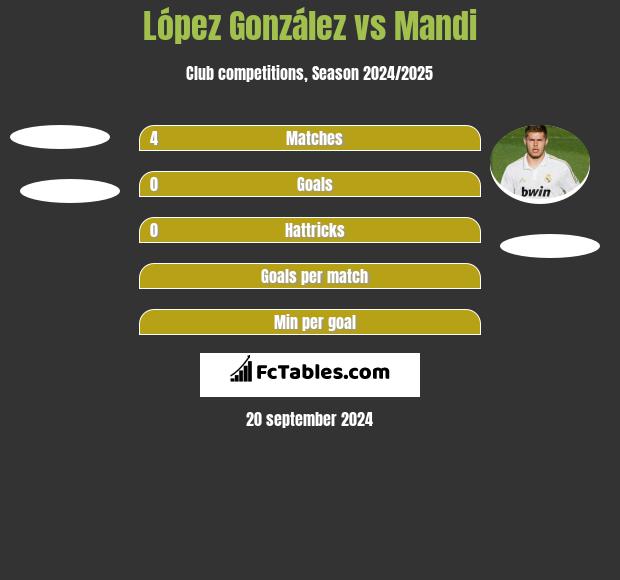 López González vs Mandi h2h player stats