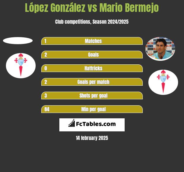 López González vs Mario Bermejo h2h player stats