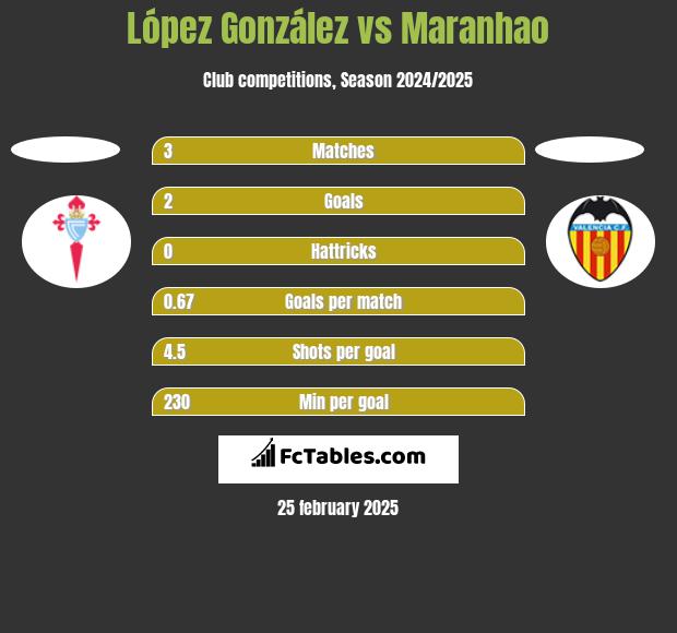 López González vs Maranhao h2h player stats