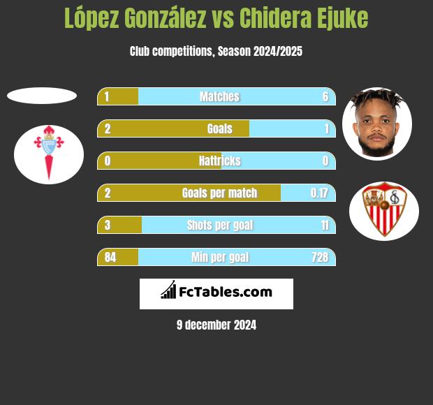 López González vs Chidera Ejuke h2h player stats