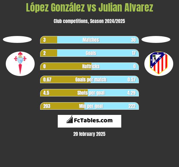 López González vs Julian Alvarez h2h player stats