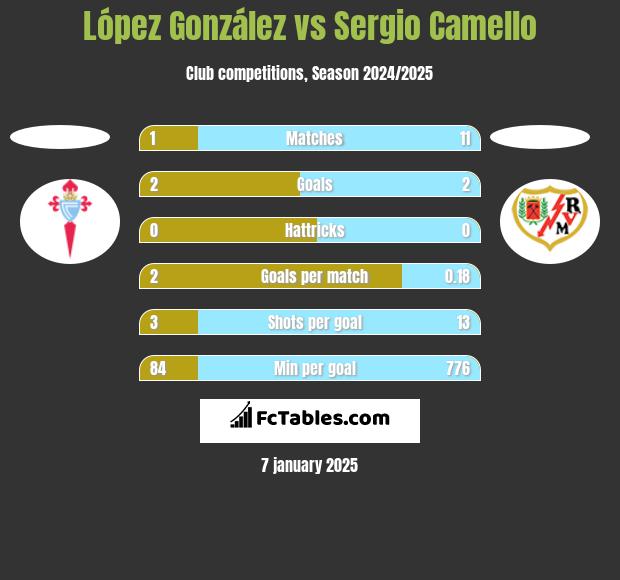 López González vs Sergio Camello h2h player stats