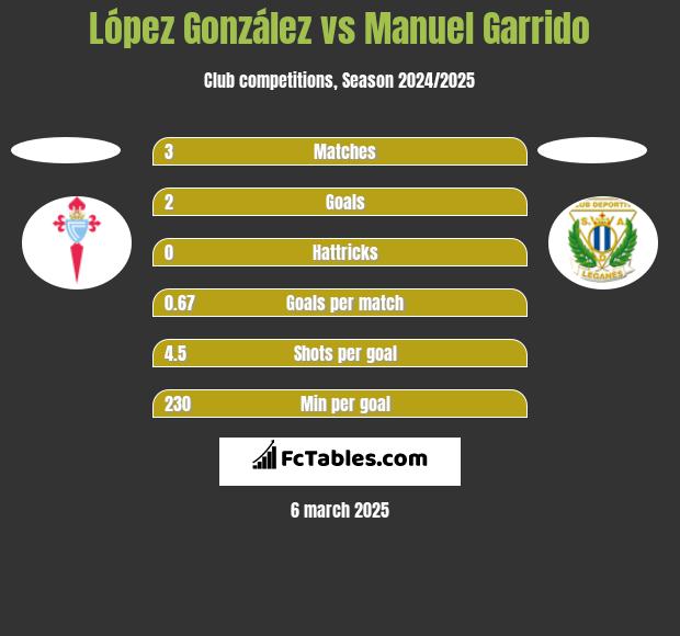 López González vs Manuel Garrido h2h player stats