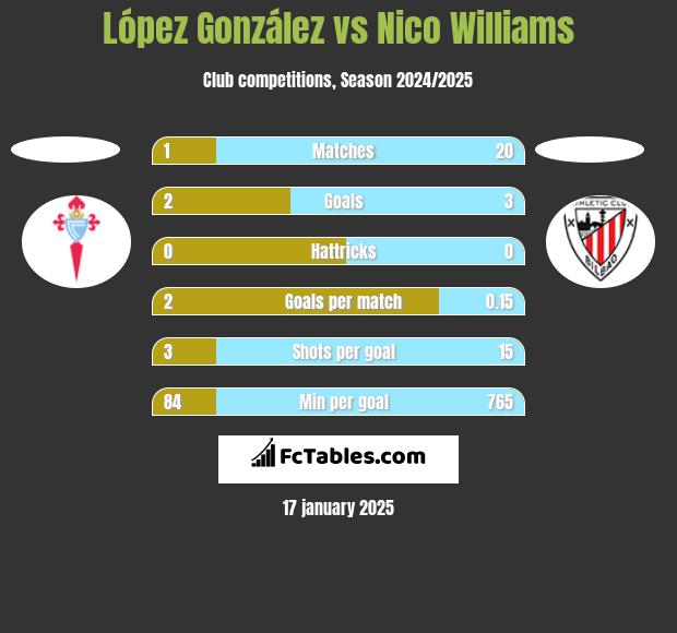 López González vs Nico Williams h2h player stats