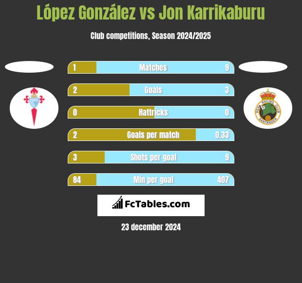 López González vs Jon Karrikaburu h2h player stats