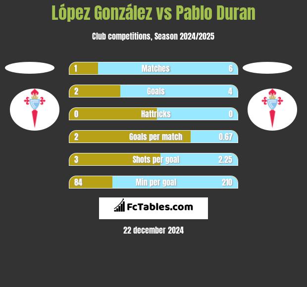 López González vs Pablo Duran h2h player stats