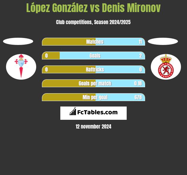 López González vs Denis Mironov h2h player stats