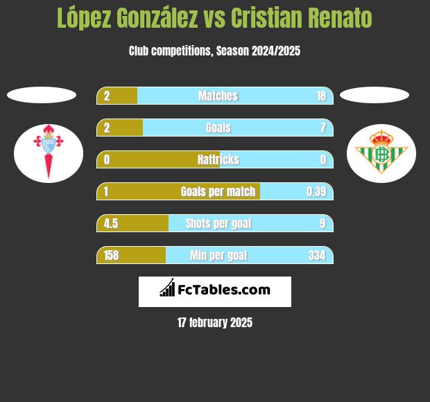 López González vs Cristian Renato h2h player stats