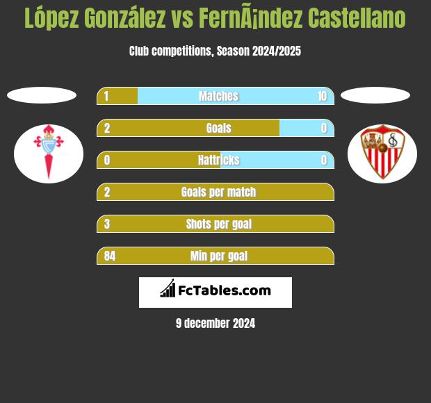 López González vs FernÃ¡ndez Castellano h2h player stats