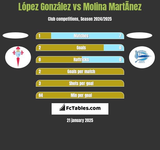 López González vs Molina MartÃ­nez h2h player stats