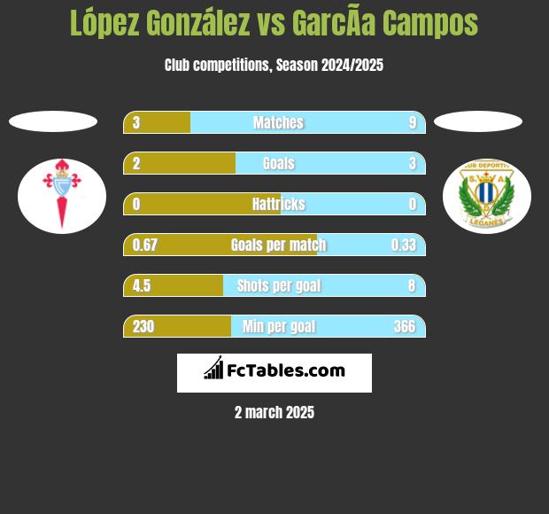 López González vs GarcÃ­a Campos h2h player stats