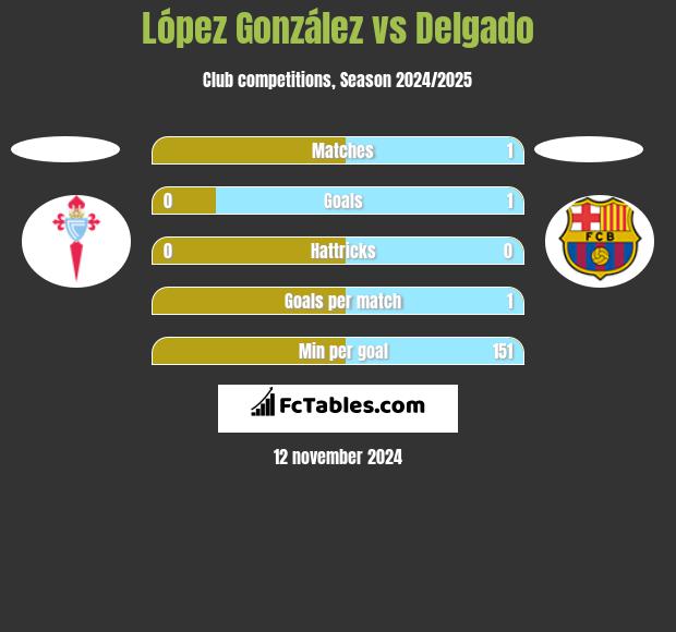 López González vs Delgado h2h player stats