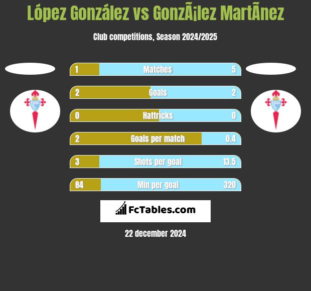 López González vs GonzÃ¡lez MartÃ­nez h2h player stats