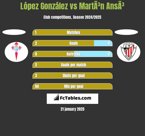 López González vs MartÃ³n AnsÃ³ h2h player stats