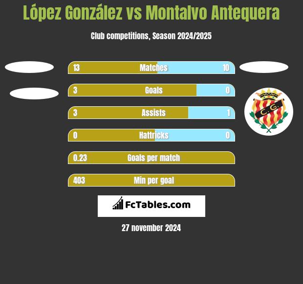 López González vs Montalvo Antequera h2h player stats