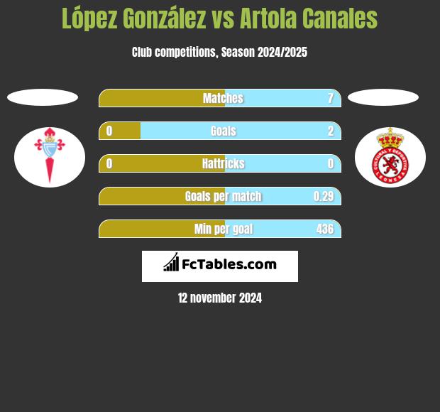 López González vs Artola Canales h2h player stats