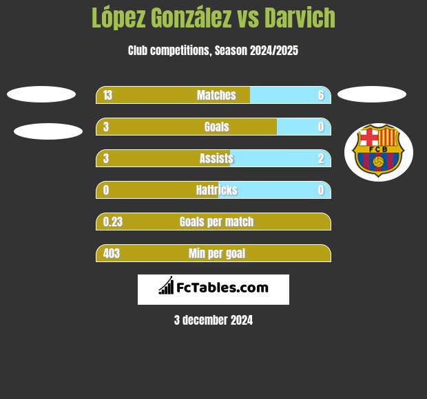 López González vs Darvich h2h player stats