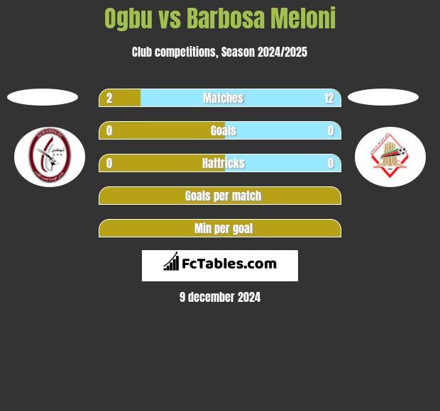 Ogbu vs Barbosa Meloni h2h player stats