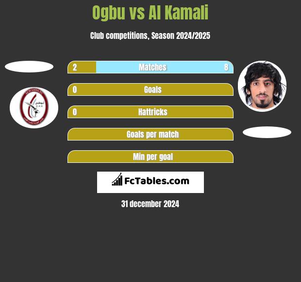 Ogbu vs Al Kamali h2h player stats