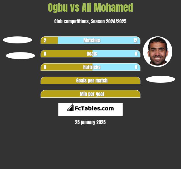 Ogbu vs Ali Mohamed h2h player stats