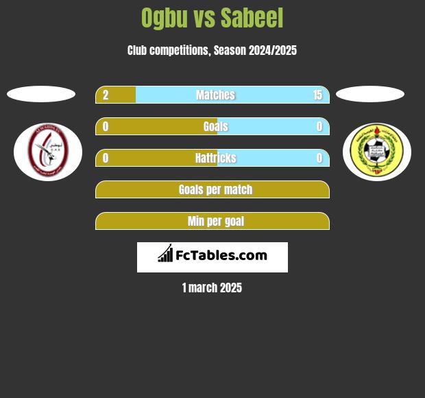 Ogbu vs Sabeel h2h player stats