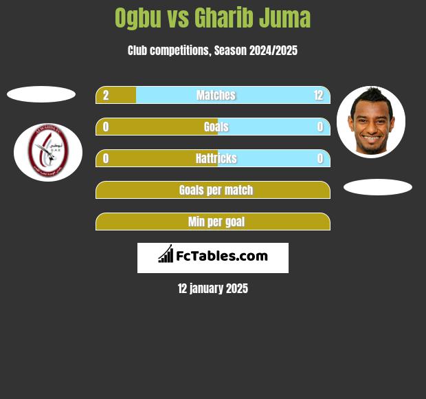 Ogbu vs Gharib Juma h2h player stats