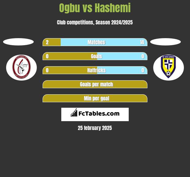 Ogbu vs Hashemi h2h player stats