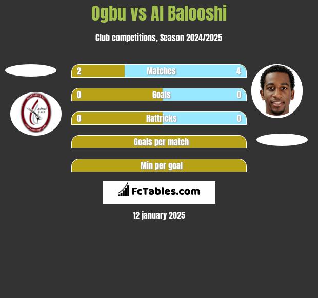 Ogbu vs Al Balooshi h2h player stats