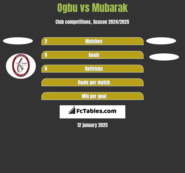 Ogbu vs Mubarak h2h player stats