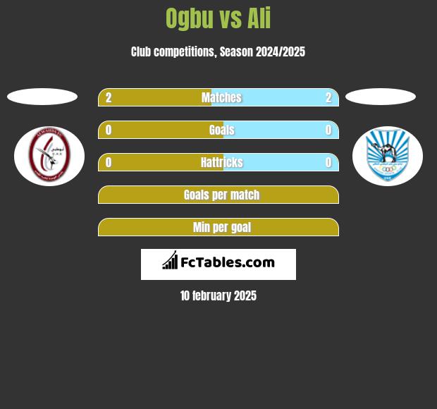 Ogbu vs Ali h2h player stats