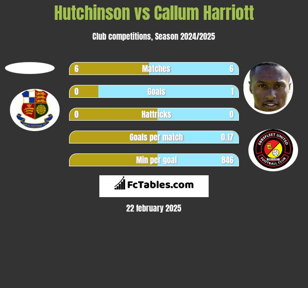 Hutchinson vs Callum Harriott h2h player stats