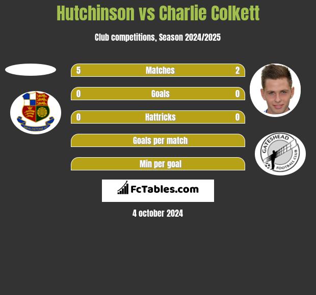 Hutchinson vs Charlie Colkett h2h player stats