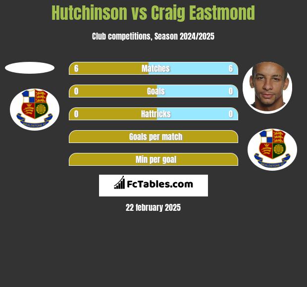 Hutchinson vs Craig Eastmond h2h player stats