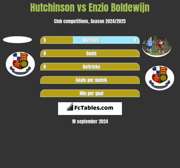 Hutchinson vs Enzio Boldewijn h2h player stats